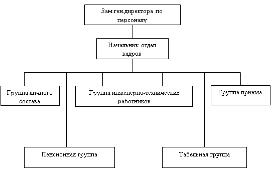 Дипломная работа: АИС Отдел кадров